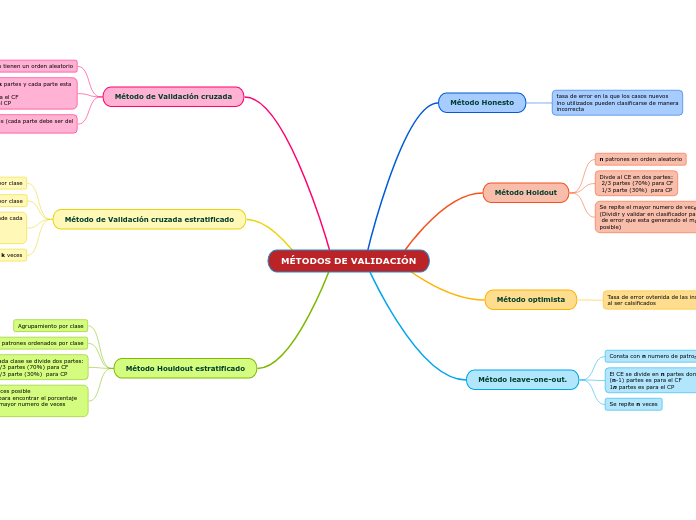 MÉTODOS DE VALIDACIÓN Mind Map